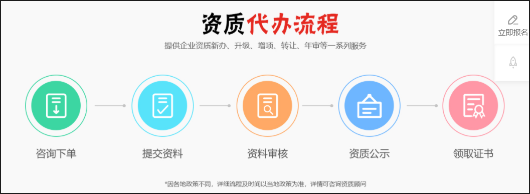 建筑资质单利流程(图1)