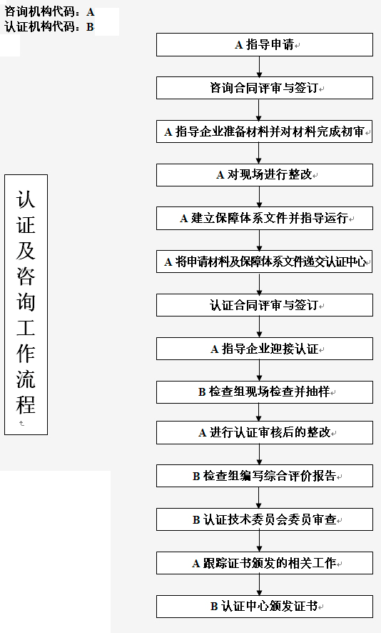 十环认证流程图(图1)